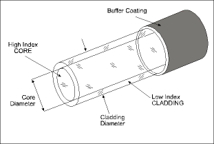 Figure 1. Optical fibre construction